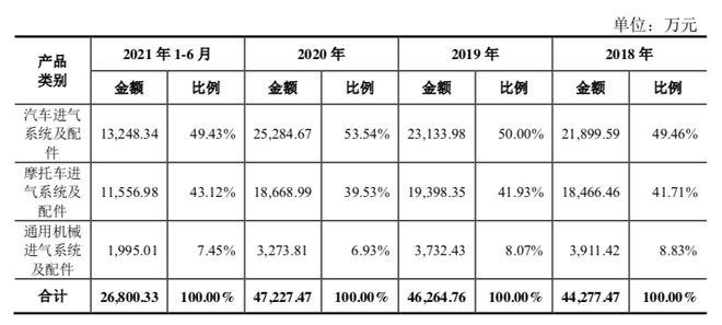 恒勃控股多年来主要从事内燃机进气系统及配件的研发,生产和销售,主要